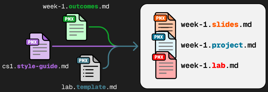 Make new files from canonical sources