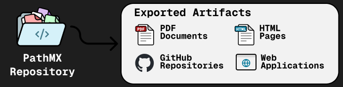 Export artifacts